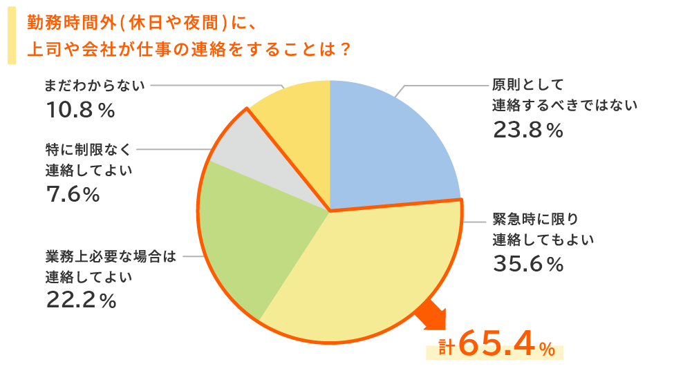 勤務時間外に、上司や会社が仕事の連絡をすることは？・・・「緊急時に限り」35.6％