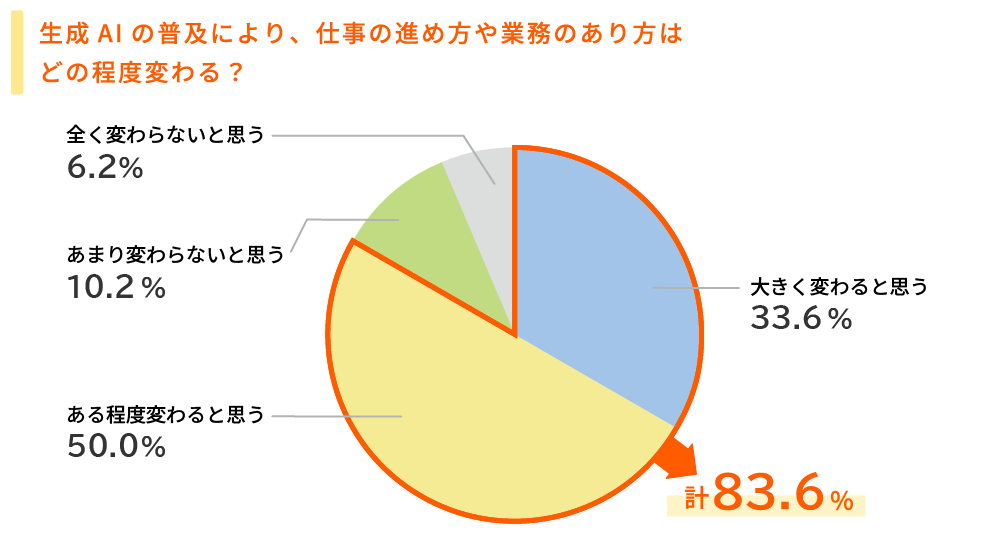 生成ＡＩの普及により、仕事の進め方や業務のあり方は どの程度変わる？・・・「変わる」計83.6％