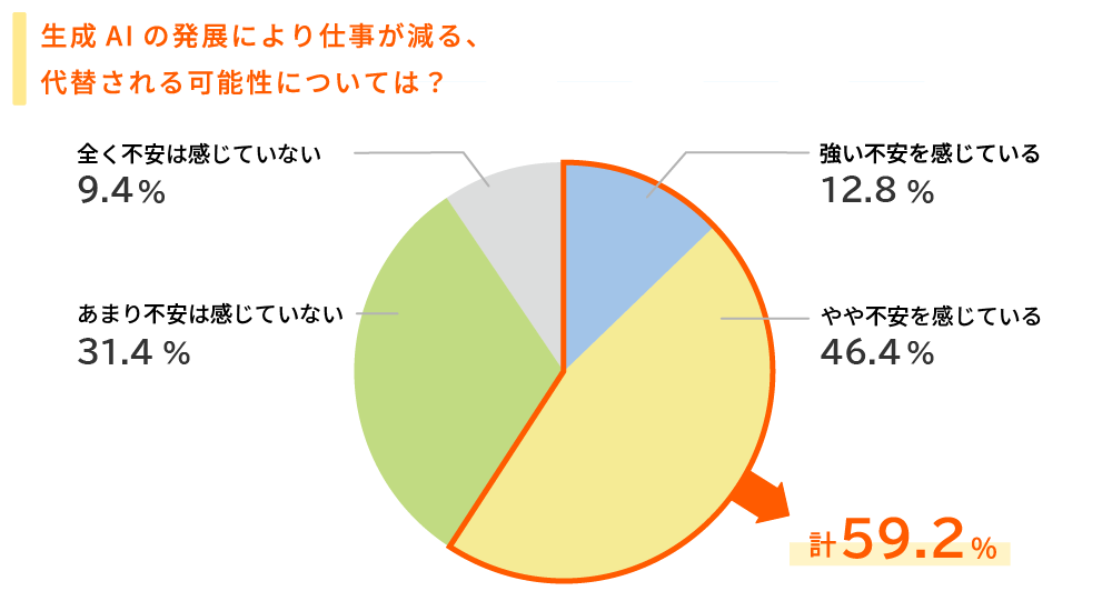 生成ＡＩの発展により仕事が減る、代替される可能性については？・・・「不安を感じている」計59.2％