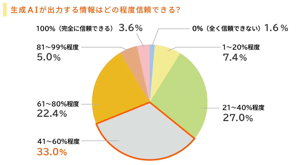 生成ＡＩが出力する情報はどの程度信頼できる？・・・「41～60％程度」が最多33.0％
