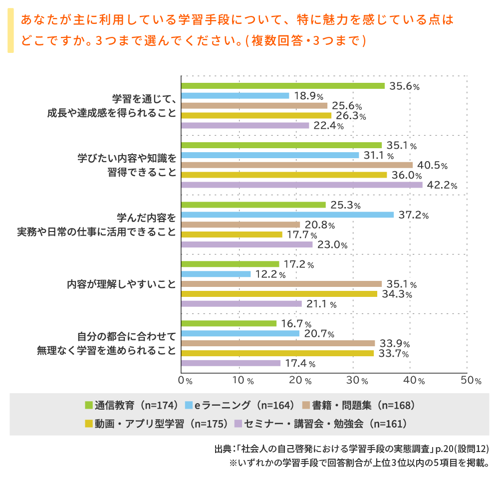 利用者が感じる魅力は学習手段によって異なる