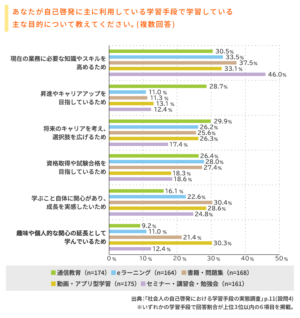 学ぶ目的は「現在の業務に必要な知識やスキルの向上」が全5手段で最多