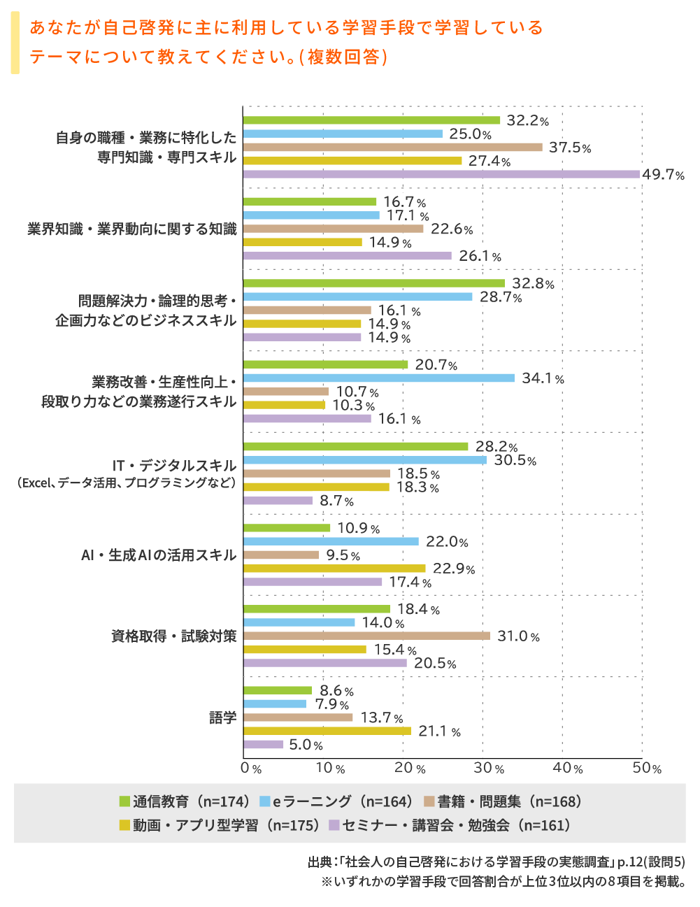 学ぶテーマは学習手段で異なり、専門知識やビジネススキル、業務遂行スキルが上位に
