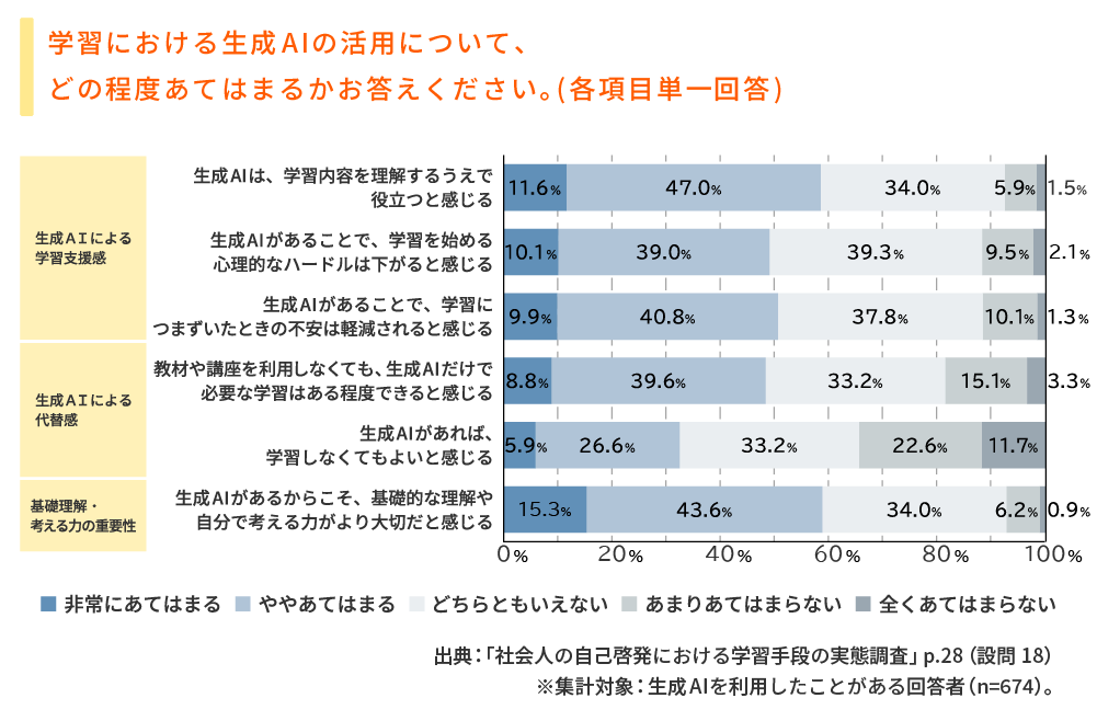 生成ＡＩ利用経験者の58.6％が学習内容の理解に役立つと認識