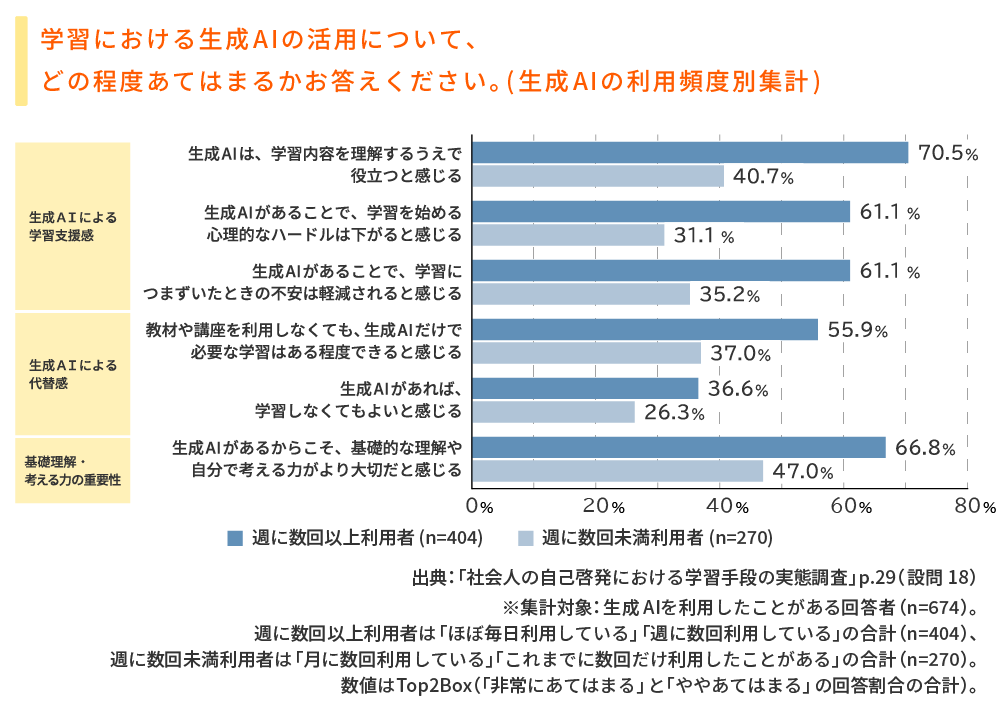 基礎的な理解や自分で考える力を重視する割合は、生成ＡＩの高頻度利用層で高い傾向に