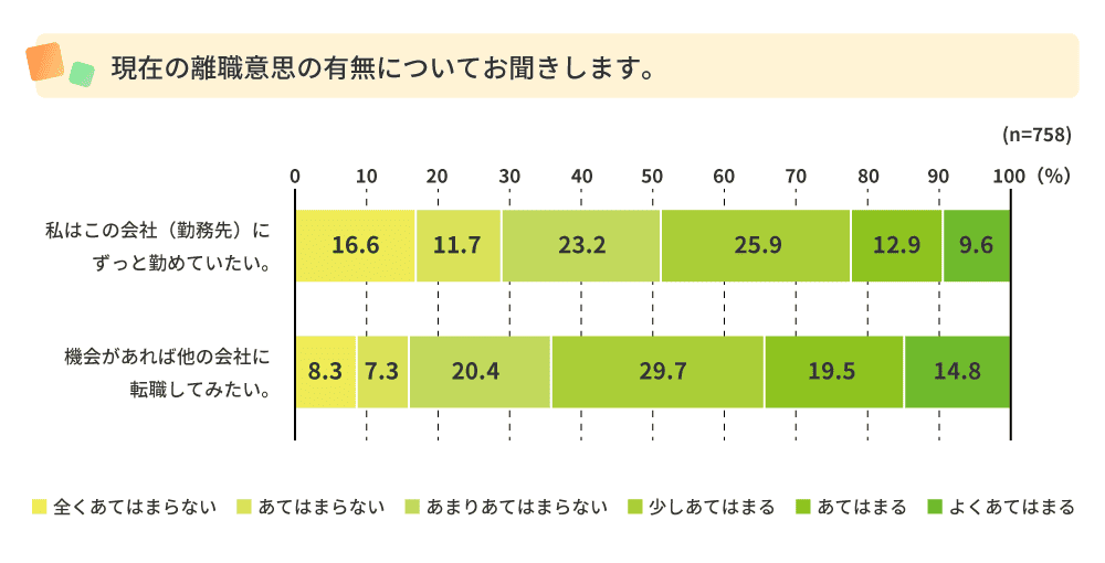 離職意思の有無