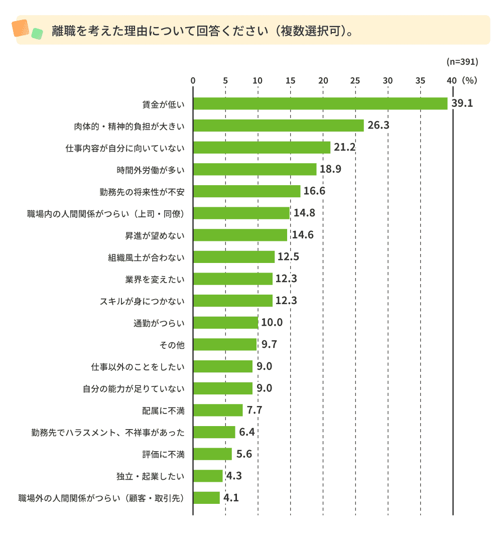 離職を考えた理由
