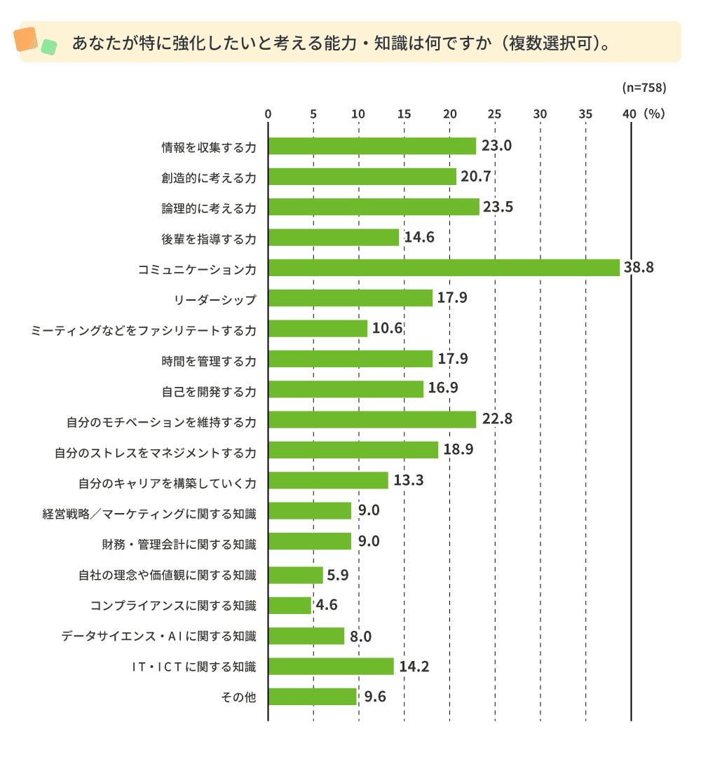 特に強化したい能力