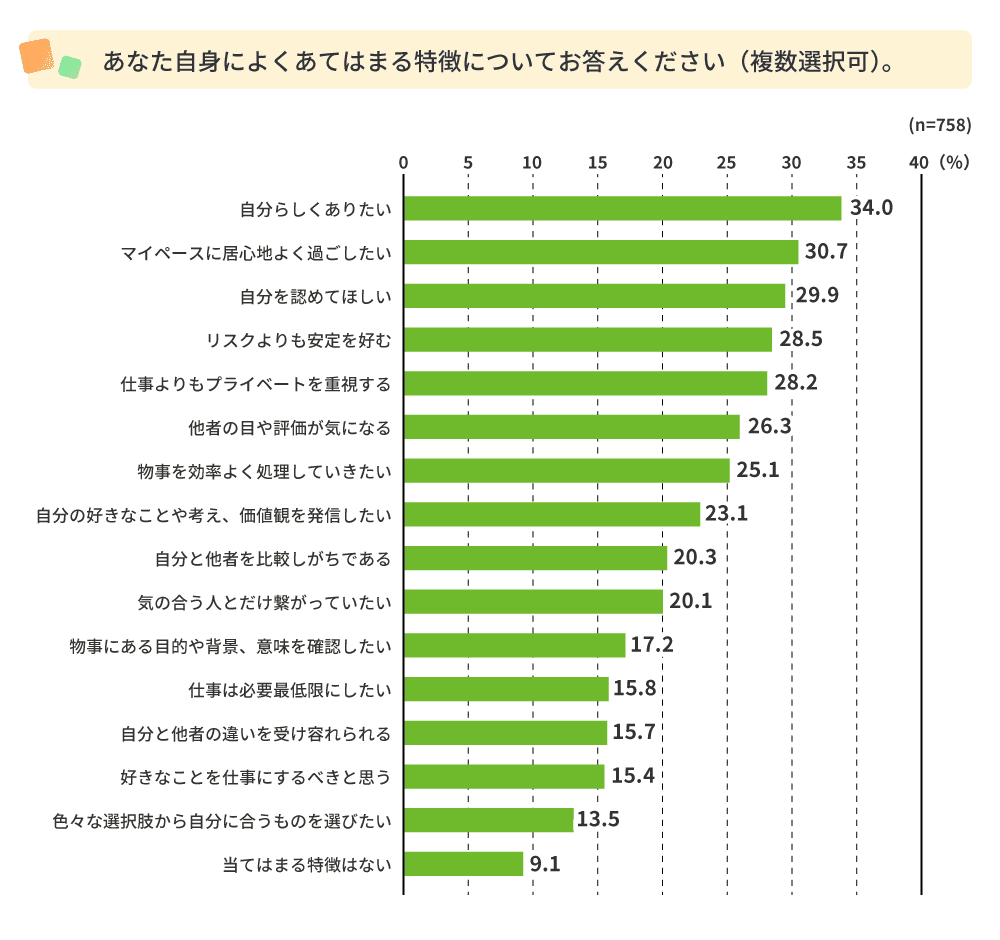 当てはまる特徴