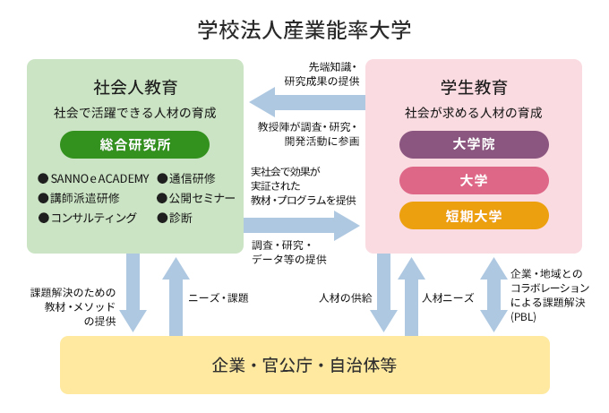 学校法人産業能率大学 全学組織図