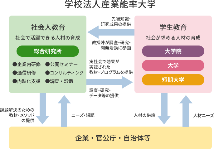 産業 能率 大学 通信