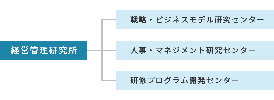 経営管理研究所組織図